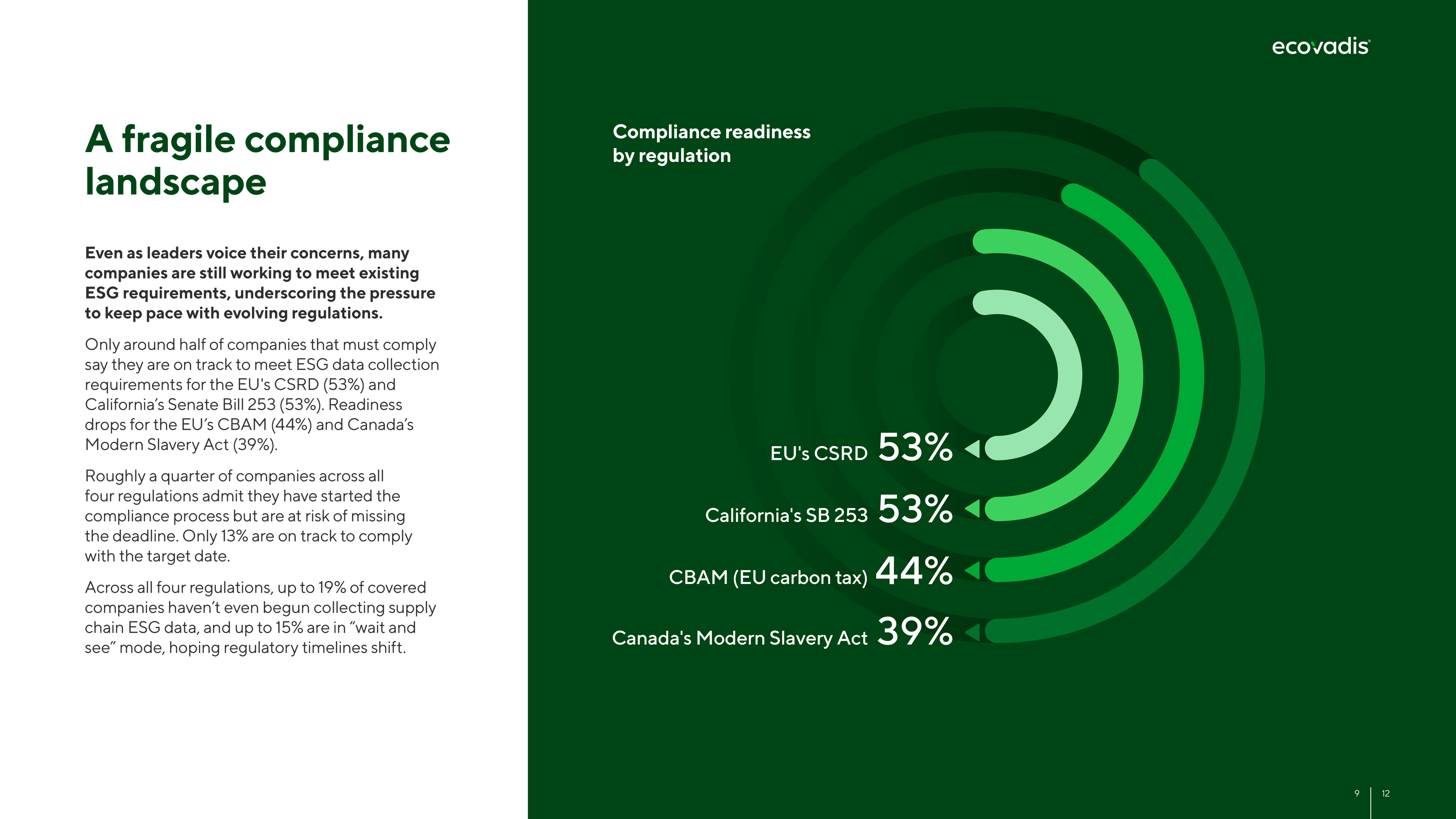 EcoVadis report compliance landscape spread