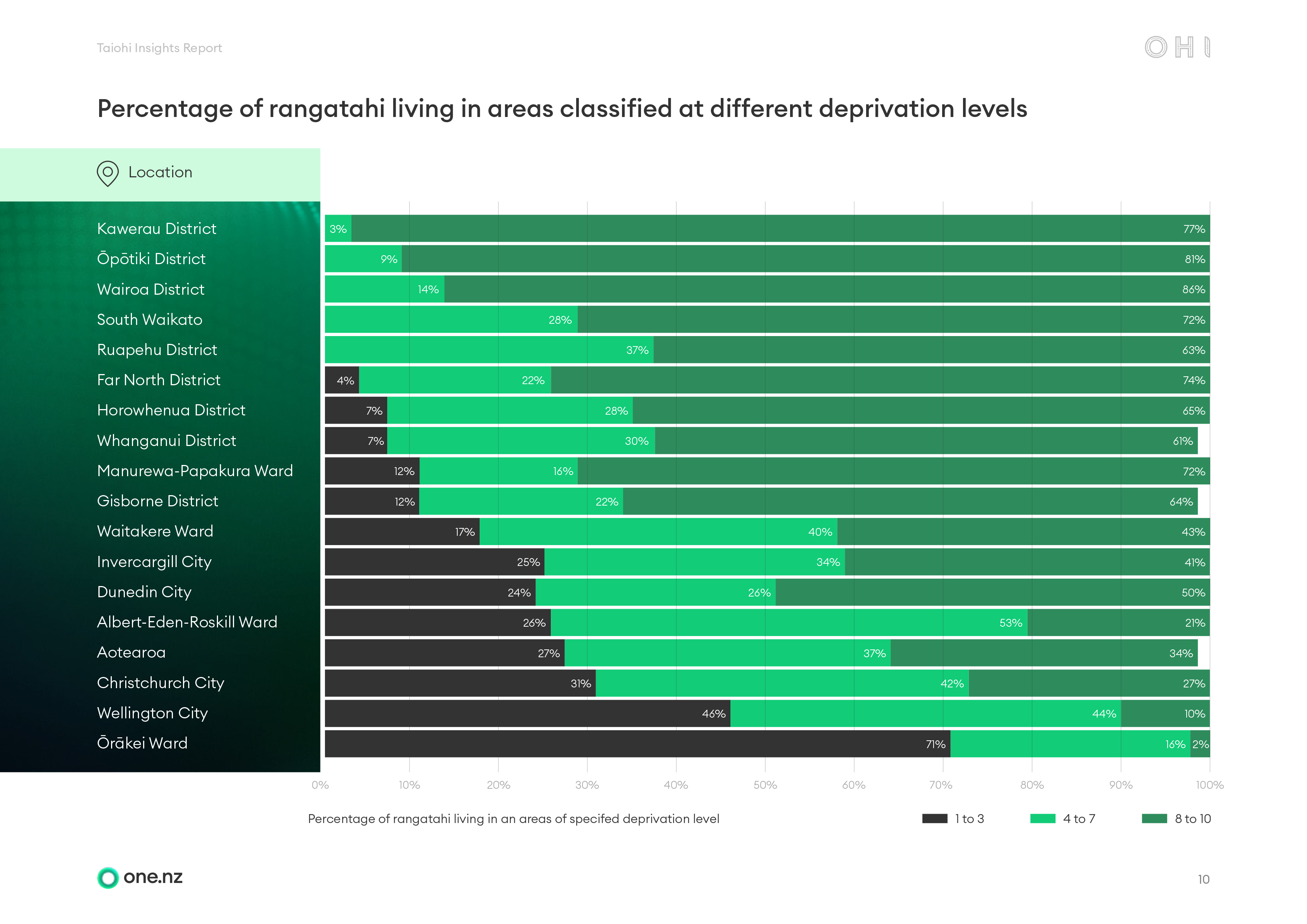 One.nz report chart comparing deprivation levels