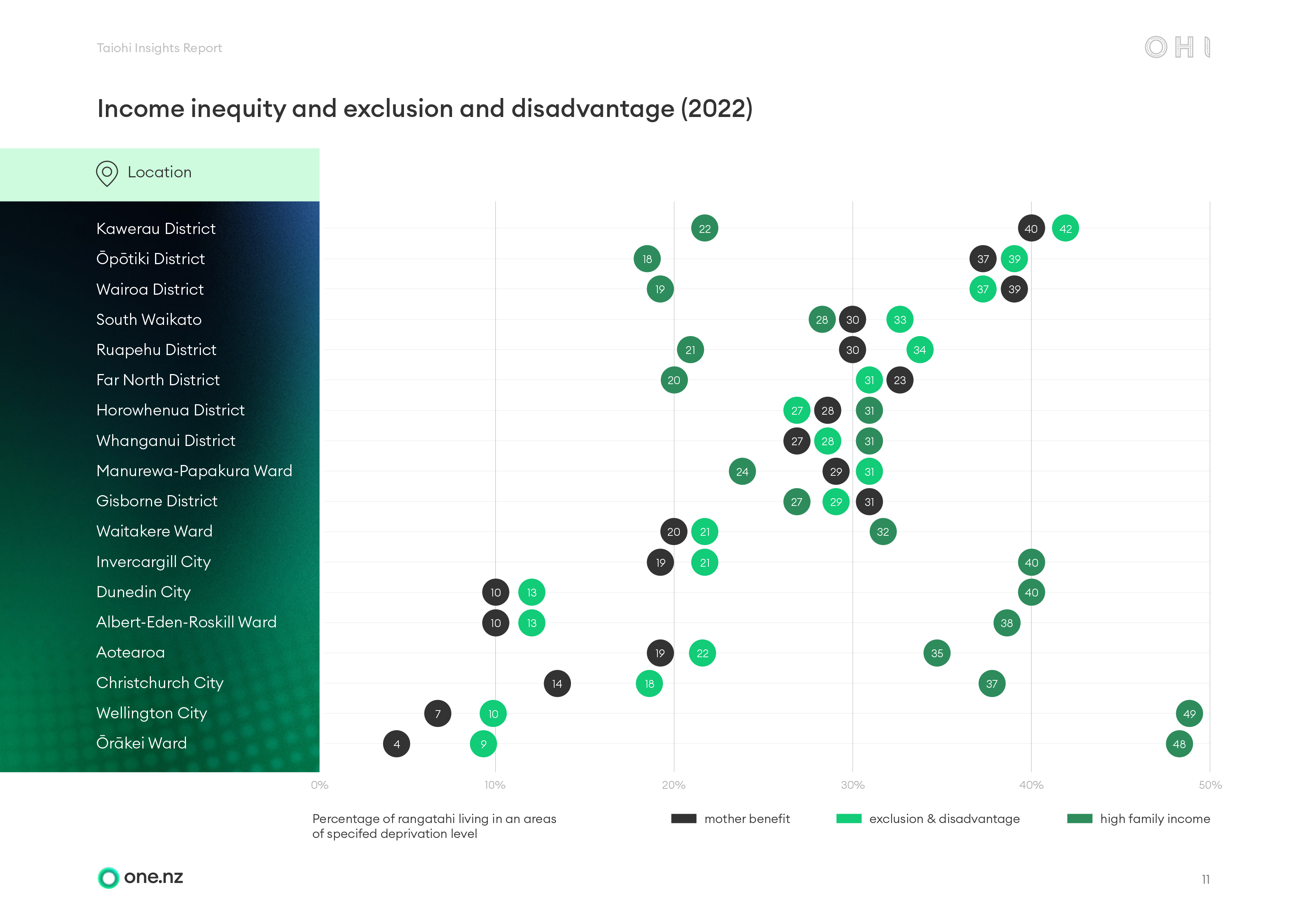One.nz report income inequality dot chart